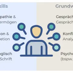 Eine vertrauensperson im unternehmen braucht Empathie, Kommunikation, Englischkenntnisse, Gesprächsführung, Konfliktmanagement und Wissen über psychosoziale Themen.