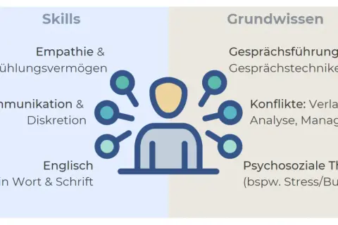 Skills & Grundwissen für einen Vertrauensmann: Empathie, Kommunikation, Gesprächsführung, Konfliktmanagement & psychosoziale Themen. Rechte und Pflichten sind hierbei essenziell.