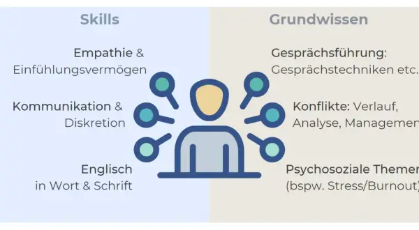 Eine vertrauensperson im unternehmen braucht Empathie, Kommunikation, Englischkenntnisse, Gesprächsführung, Konfliktmanagement und Wissen über psychosoziale Themen.