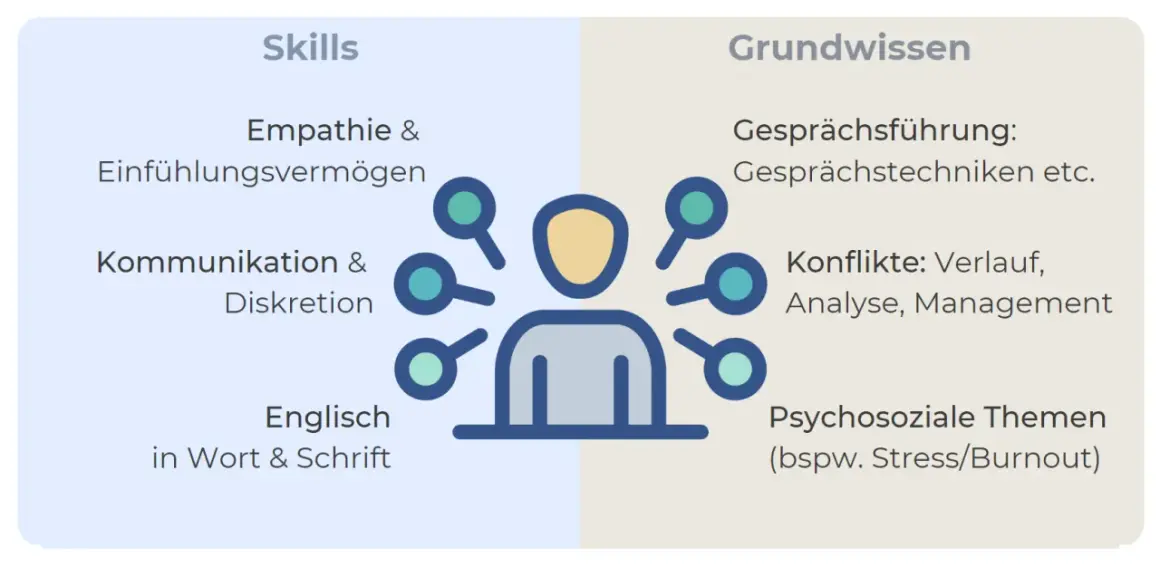 Skills & Grundwissen für einen Vertrauensmann: Empathie, Kommunikation, Gesprächsführung, Konfliktmanagement & psychosoziale Themen. Rechte und Pflichten sind hierbei essenziell.