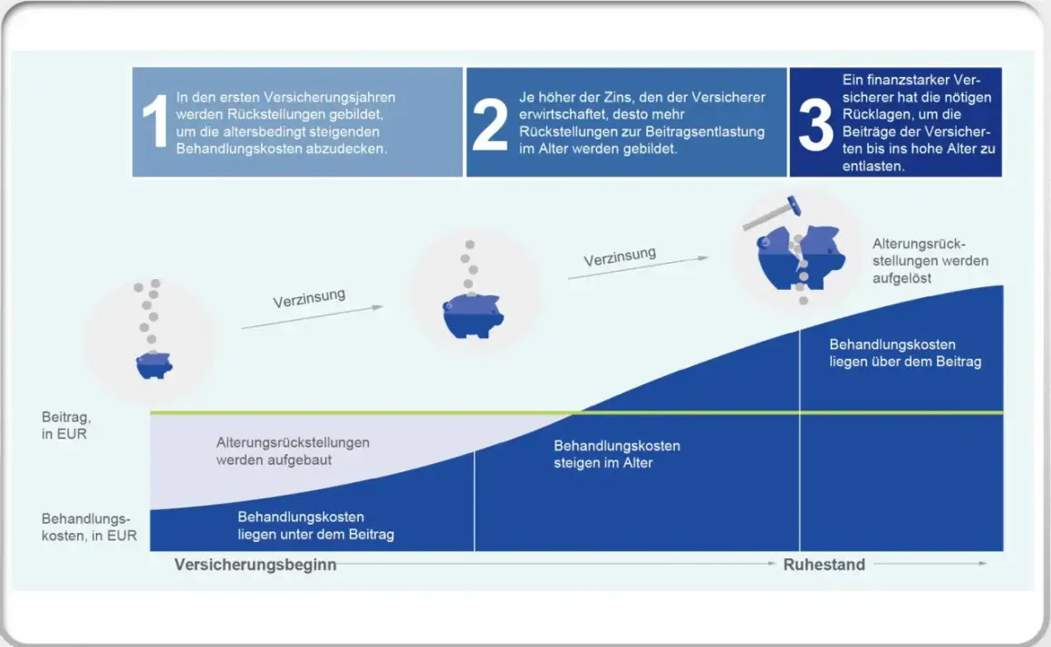 Grafik zeigt, wie private krankenversicherung rente durch Zinsen und Rücklagen die steigenden Behandlungskosten im Alter abdeckt.
