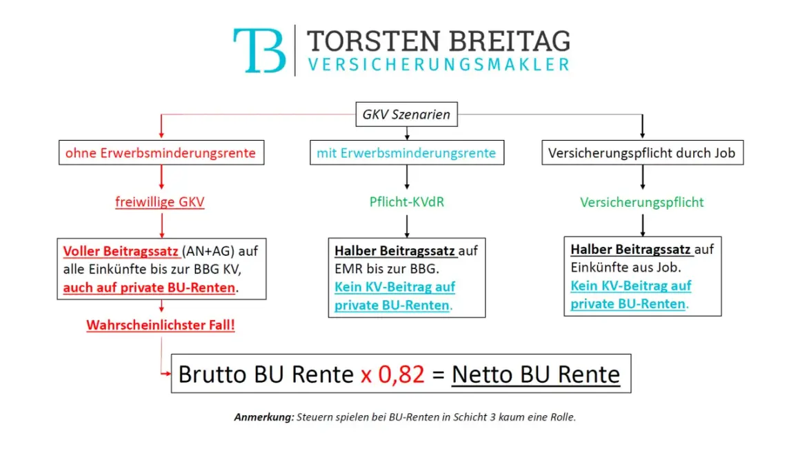 Flussdiagramm zeigt GKV-Szenarien bei BU-Renten. Konkrete Verweisung BU: Voller Beitragssatz auf Einkünfte und private BU-Renten ist wahrscheinlichster Fall.