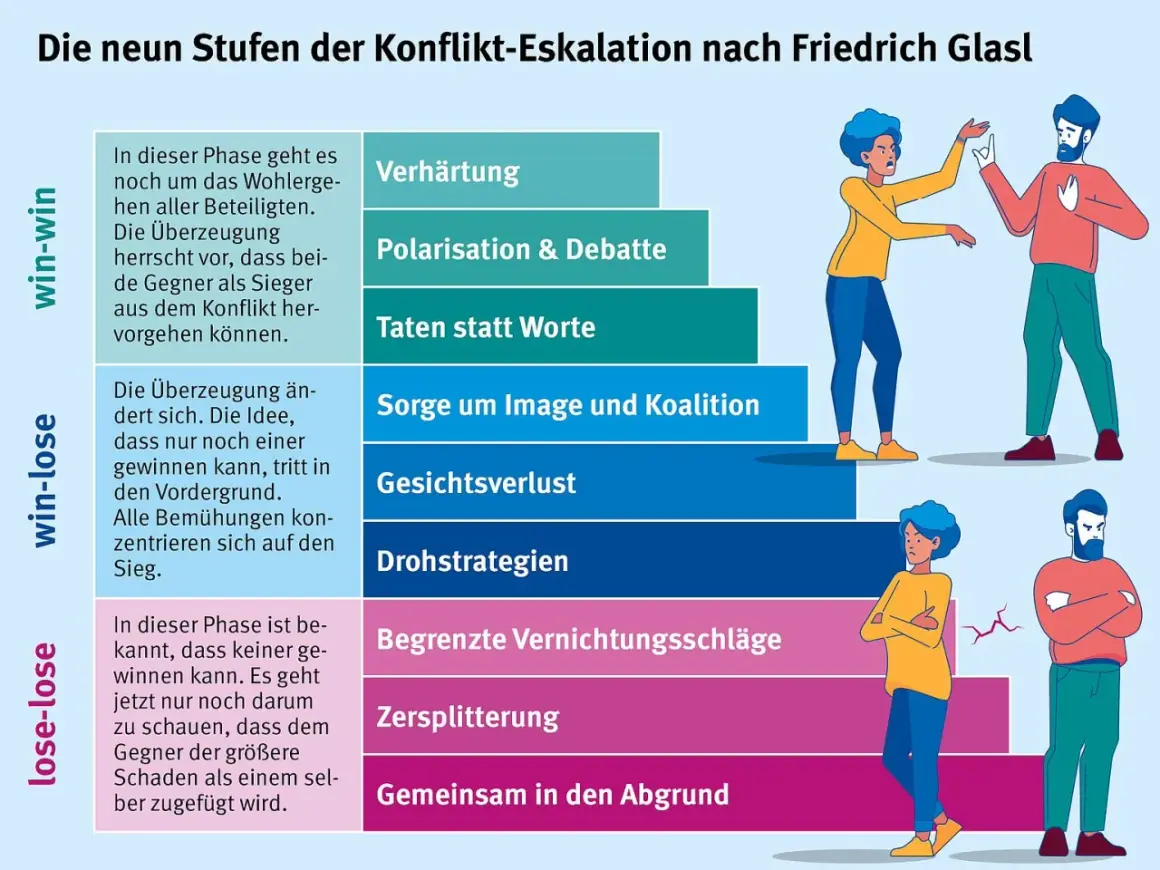 Grafik zeigt die neun Stufen der Konflikt-Eskalation. Sie illustriert, wie **Konflikte im Unternehmen** von Win-Win zu Lose-Lose eskalieren können.