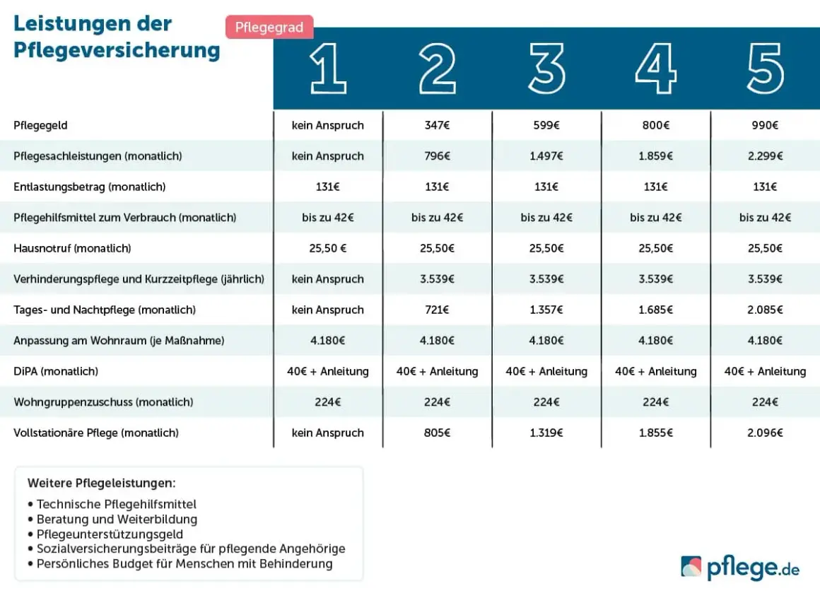 Leistungen der Pflegeversicherung: Tabelle zeigt monatliche und jährliche Kosten für verschiedene Pflegegrade, die durch eine Pflegeversicherung reform abgedeckt werden.