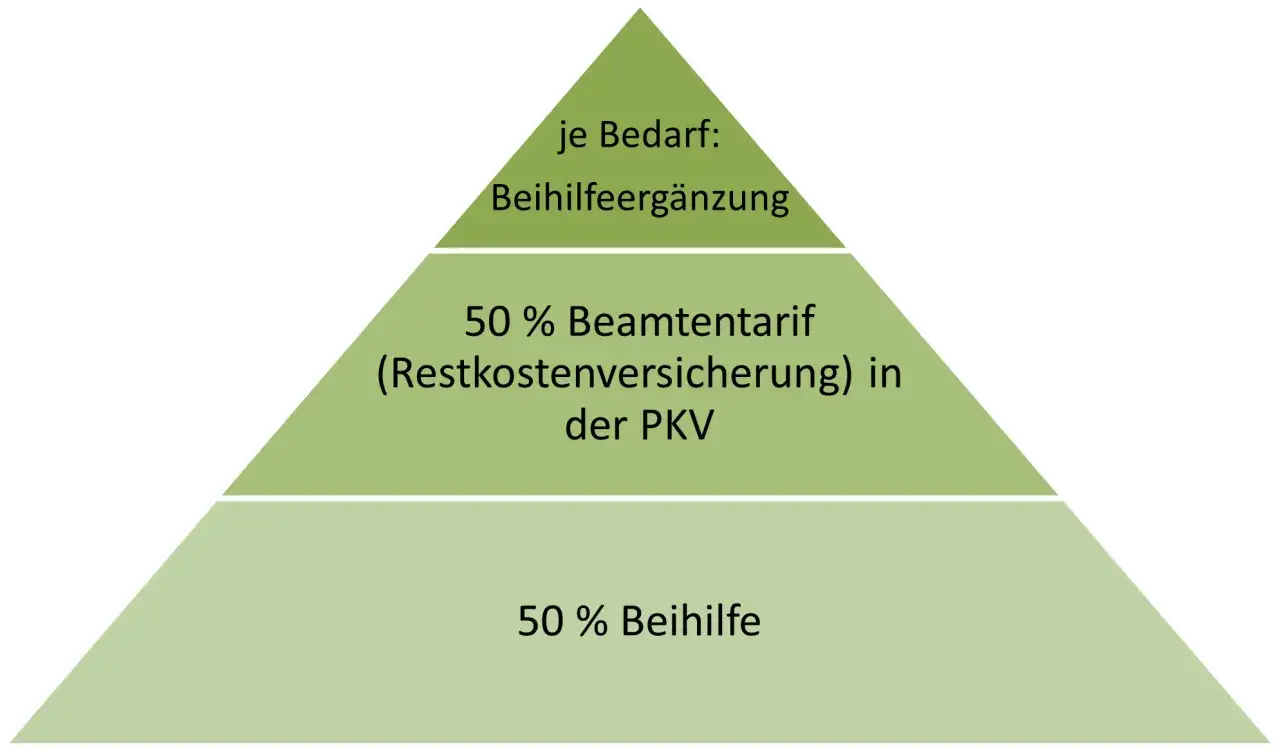 Stufenmodell der Beihilfe: 50% Beihilfe, 50% Beamtentarif (Restkostenversicherung) in der PKV, je Bedarf Beihilfeergänzung.