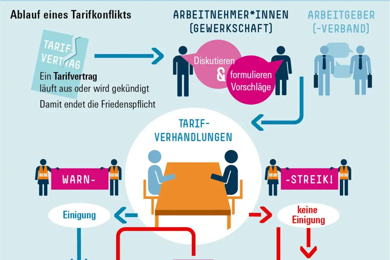 Ablauf eines Tarifkonflikts: Gewerkschaft und Arbeitgeber diskutieren und formulieren Vorschläge. Bei keiner Einigung droht Streik, sonst gibt es eine Einigung, die einen neuen allgemeinverbindlichen Tarifvertrag ermöglicht.