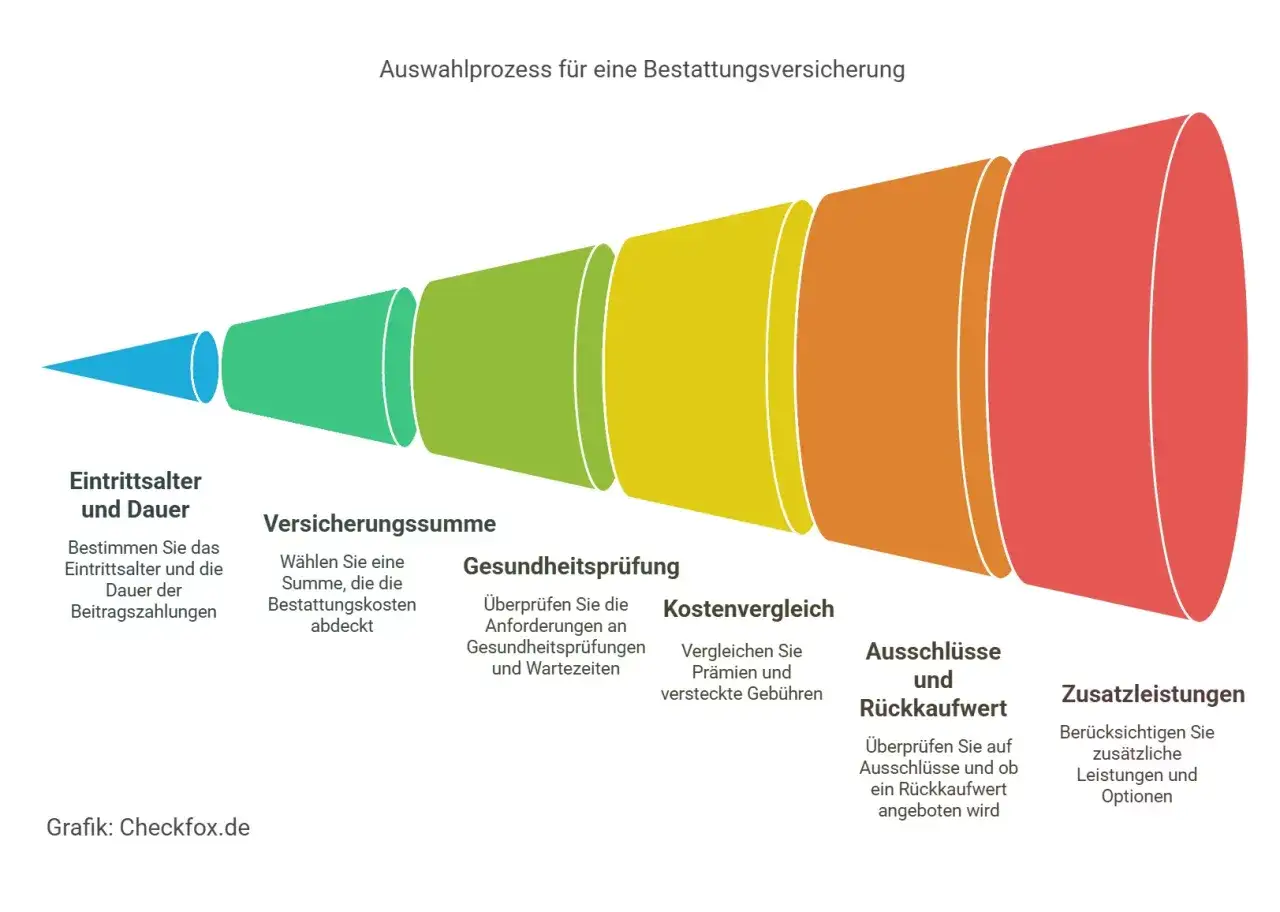 Trichtergrafik zeigt Auswahlprozess für Bestattungsversicherung: Eintrittsalter, Versicherungssumme, Gesundheitsprüfung, Kostenvergleich, Ausschlüsse/Rückkaufwert, Zusatzleistungen. Sterbegeldversicherung sinnvoll planen.