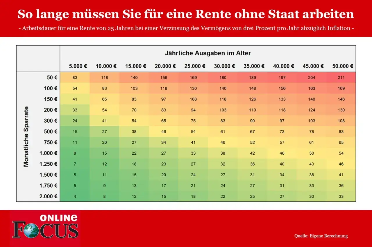 Tabelle zeigt, wie lange man arbeiten muss, um eine Rente von 25 Jahren zu finanzieren. Lohnt es sich bis 67 zu arbeiten? Die Antwort h&auml;ngt von den monatlichen Sparraten und den j&auml;hrlichen Ausgaben ab.