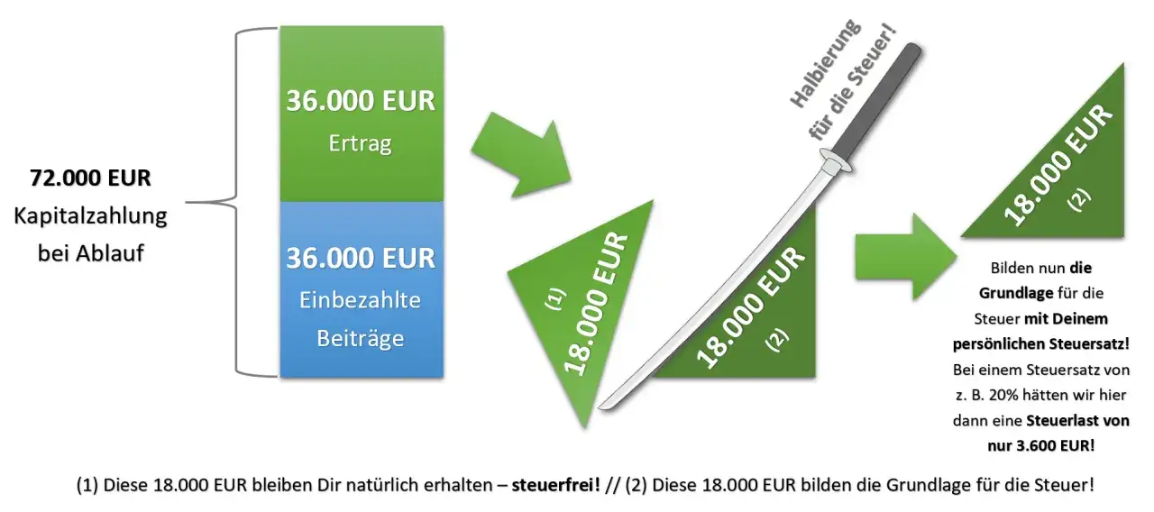 Grafik erklärt, wie bei einer fondsgebundenen Rentenversicherung die Steuer auf Erträge berechnet wird. 36.000 EUR Ertrag werden halbiert.