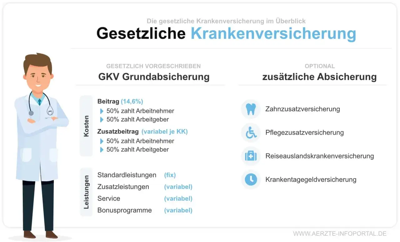 &Uuml;bersicht zur gesetzlichen Krankenversicherung: GKV Grundabsicherung und Zusatzversicherungen. Erfahren Sie, ab wann freiwillig gesetzlich versichert werden kann.