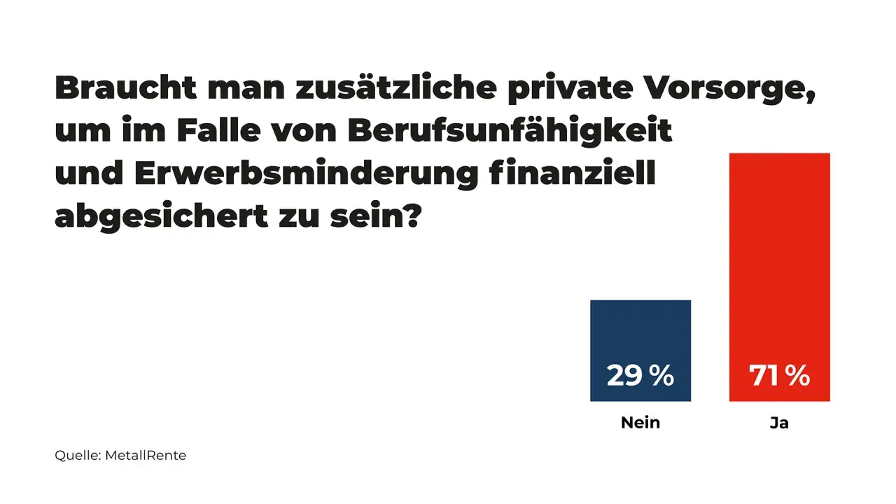 Balkendiagramm zeigt: 71% finden zus&auml;tzliche Vorsorge f&uuml;r Berufsunf&auml;higkeit und Erwerbsminderung n&ouml;tig.