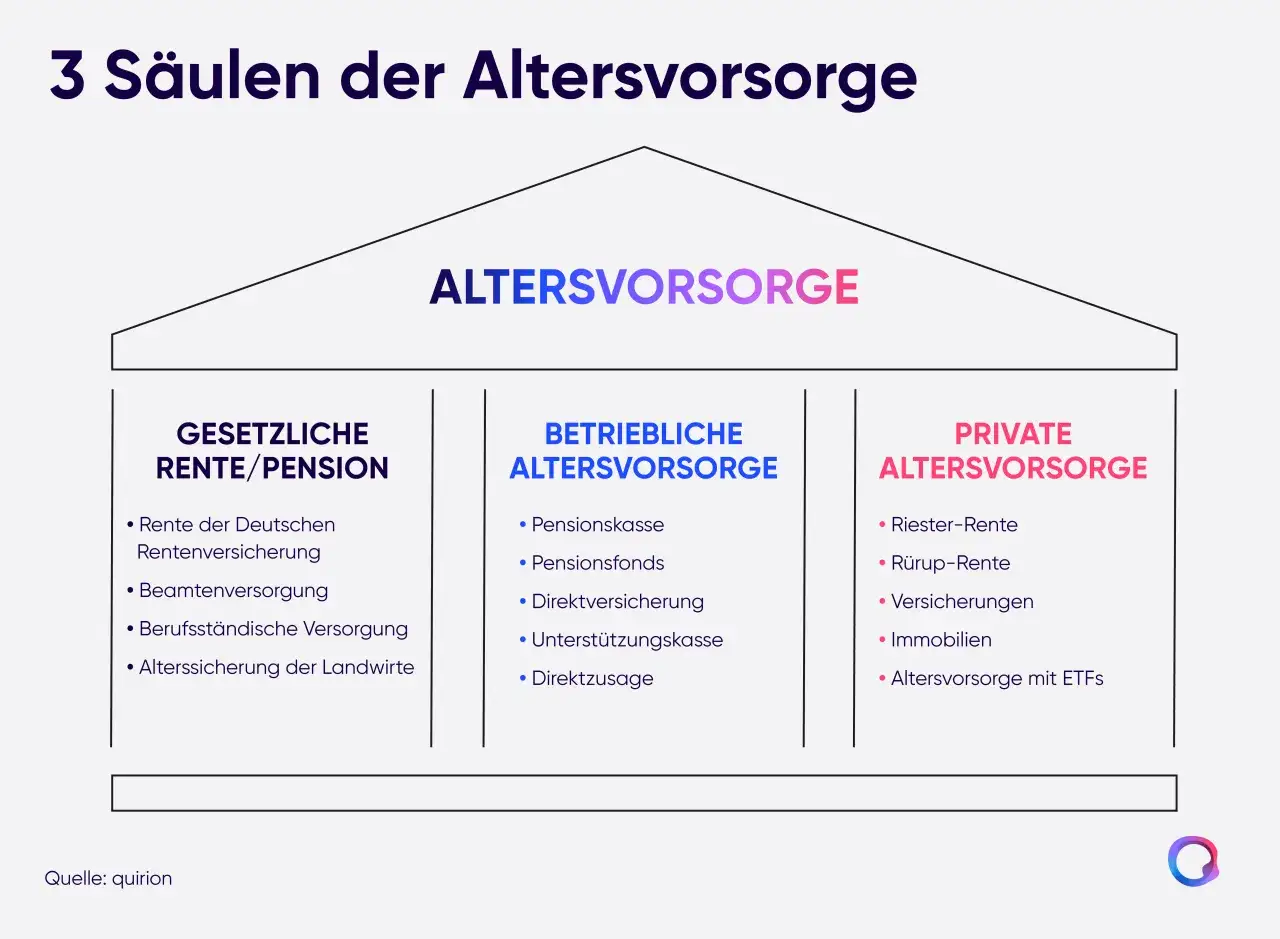 Grafik zeigt die 3 Säulen der Altersvorsorge: Gesetzliche Rente, betriebliche und private Vorsorge. Eine Altersvorsorge Beratung ist hier essenziell.