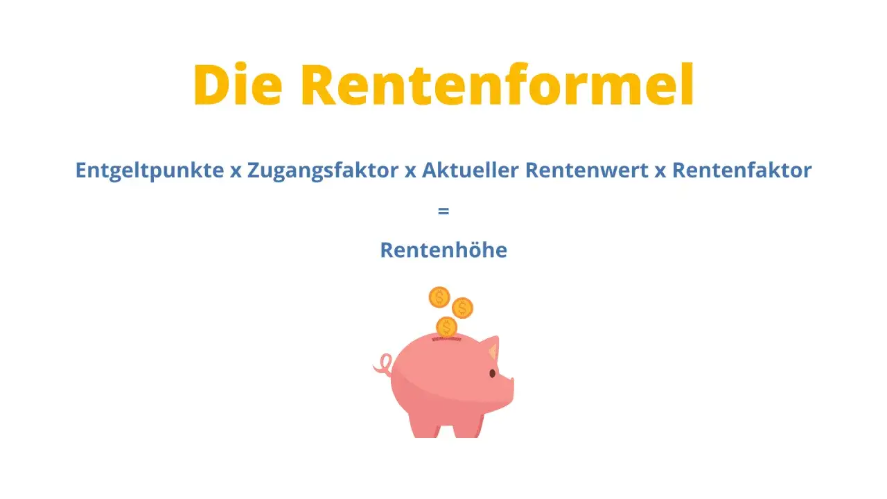 Die Rentenformel erklärt, wie man die Rente berechnet: Entgeltpunkte x Zugangsfaktor x Aktueller Rentenwert x Rentenfaktor = Rentenhöhe. Eine Sparschwein-Grafik symbolisiert das Sparen für die Zukunft.