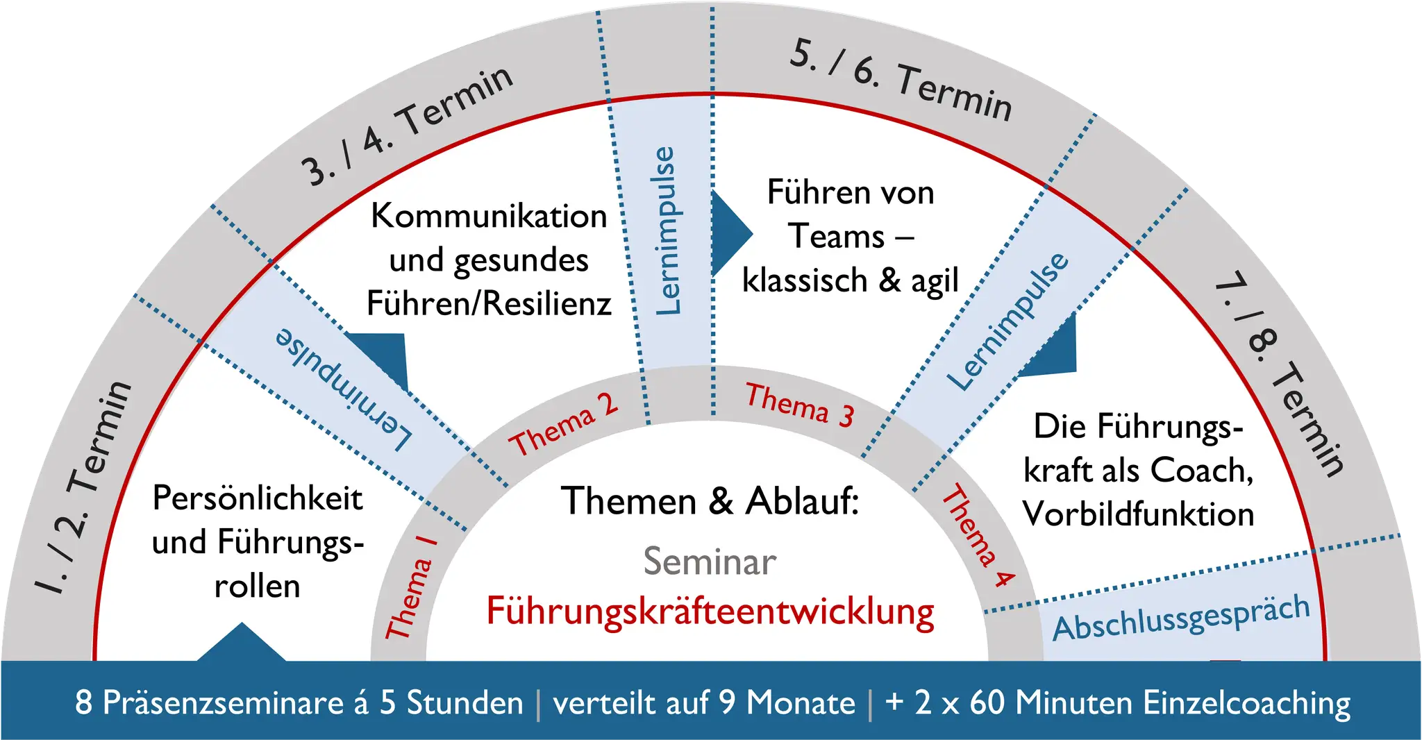 Kreisförmiges Diagramm zeigt Führungskräfteentwicklung mit Themen wie Kommunikation, Teamführung und Resilienz. Stärkt die Resilienz von Unternehmen.