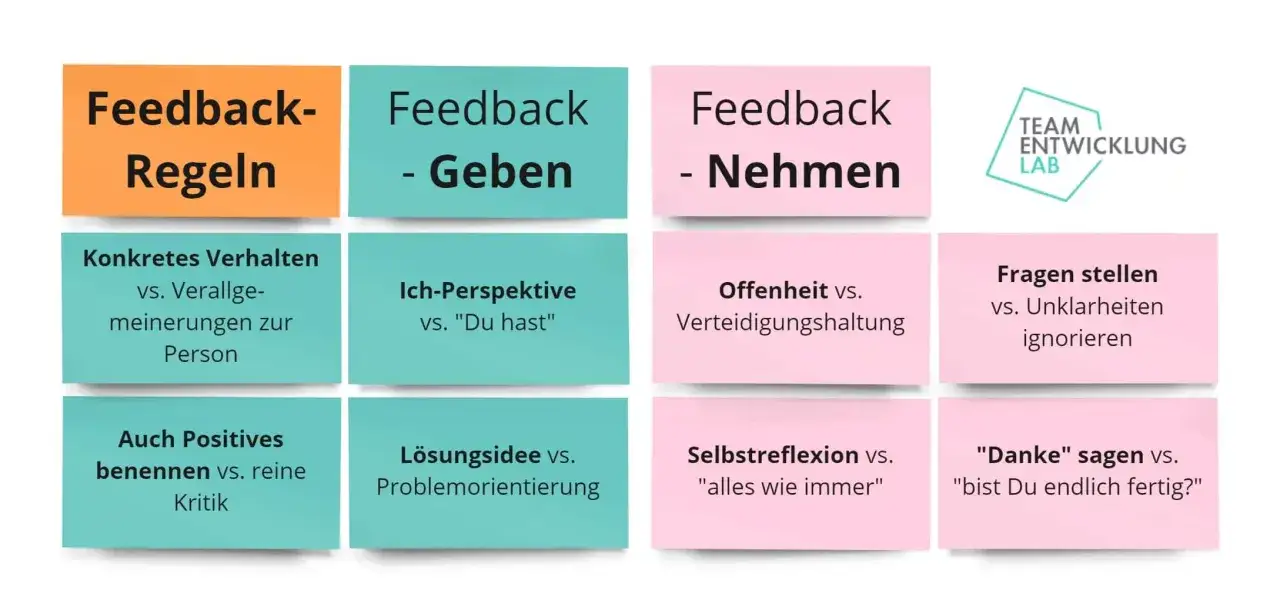 Feedback-Regeln: Konkretes Verhalten, Ich-Perspektive, Offenheit, Fragen stellen, Positives benennen, Lösungsidee, Selbstreflexion,