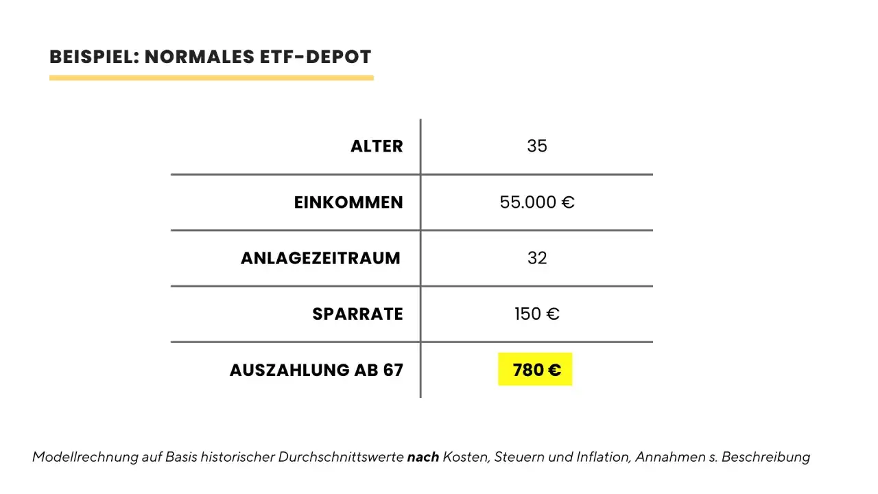Beispielrechnung für ein normales ETF-Depot: Mit 35 Jahren, 55.000 € Einkommen und 32 Jahren Anlagezeitraum ergibt sich eine Auszahlung von 780 € ab 67. Ein solides altersvorsorgedepot 2027.