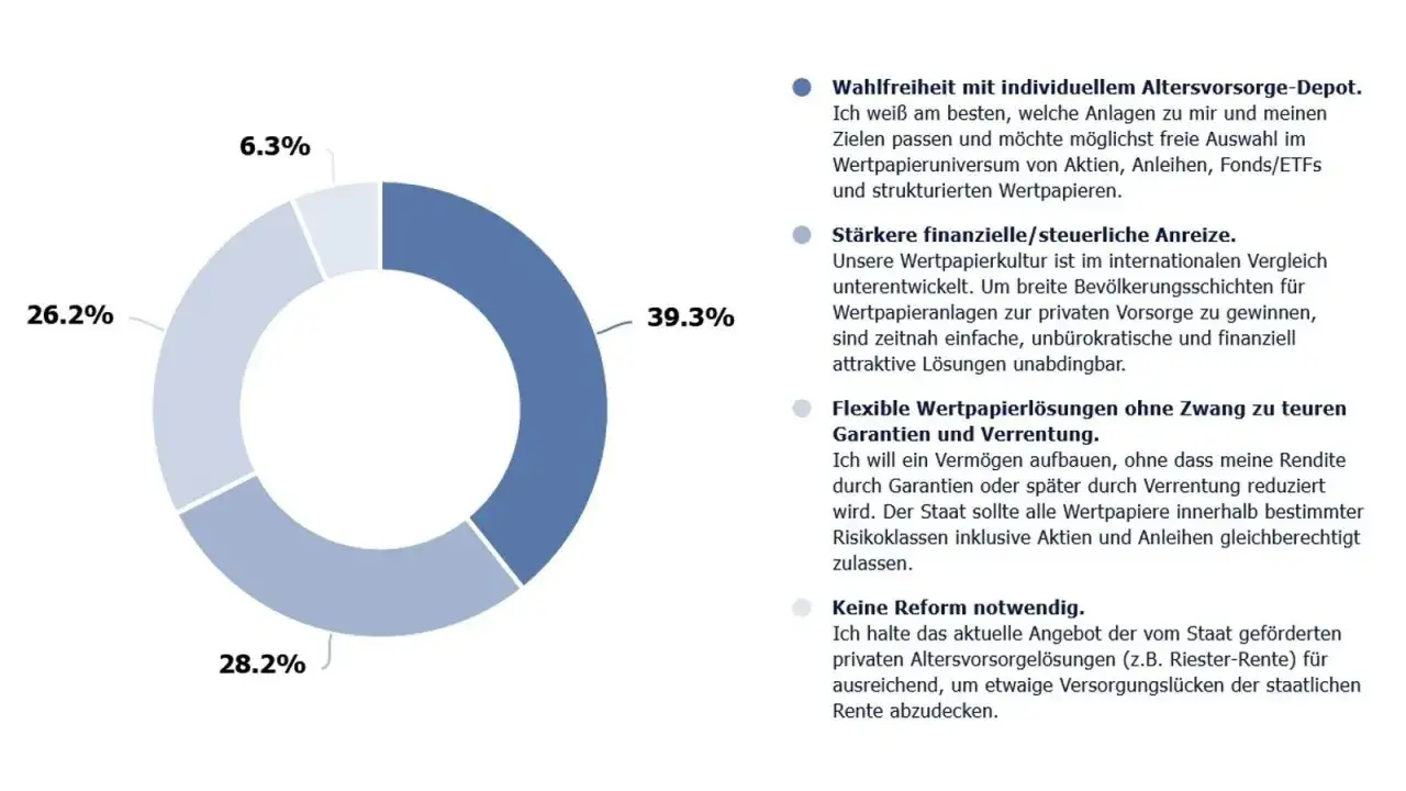 Kreisdiagramm zeigt Präferenzen für Altersvorsorge: 39,3% für Wahlfreiheit, 28,2% für Anreize, 26,2% für flexible Lösungen, 6,3% für keine Reform (z.B. Riester-Rente).