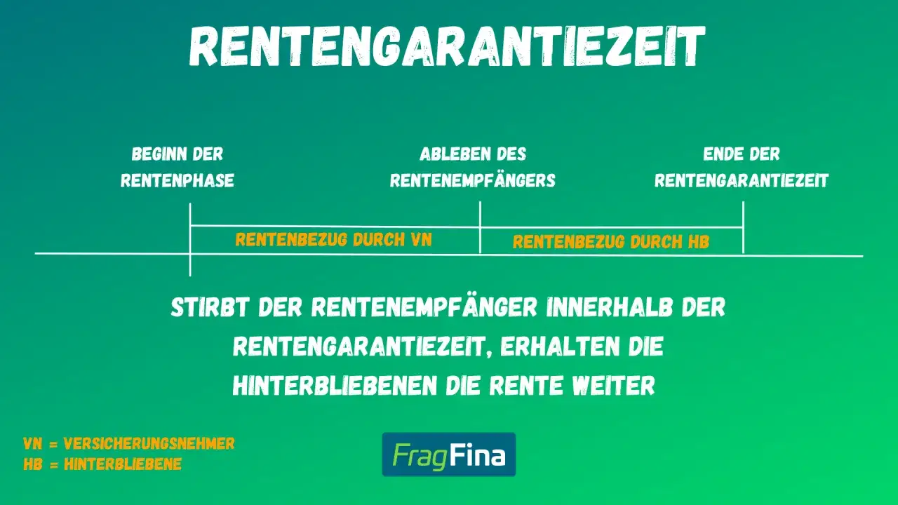 Was bedeutet Rentengarantiezeit? Sie sichert Hinterbliebenen die Rente, falls der Rentenempfänger stirbt.