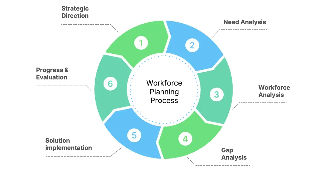 Kreislaufdiagramm des strategischen Personalplanungsprozesses: Strategische Ausrichtung, Bedarfsanalyse, Personalbestand, Lückenanalyse, Lösungsimplementierung, Fortschritt & Bewertung.