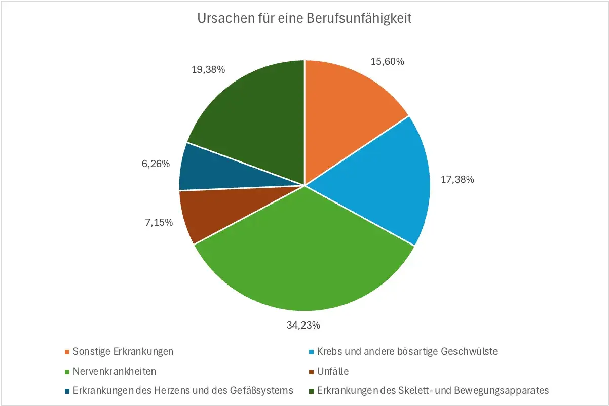 Kreisdiagramm zeigt Ursachen für Berufsunfähigkeit. Größter Anteil (34,23%) sind Erkrankungen des Skelett- und Bewegungsapparates. Die prozessquote bu ist hier visuell dargestellt.