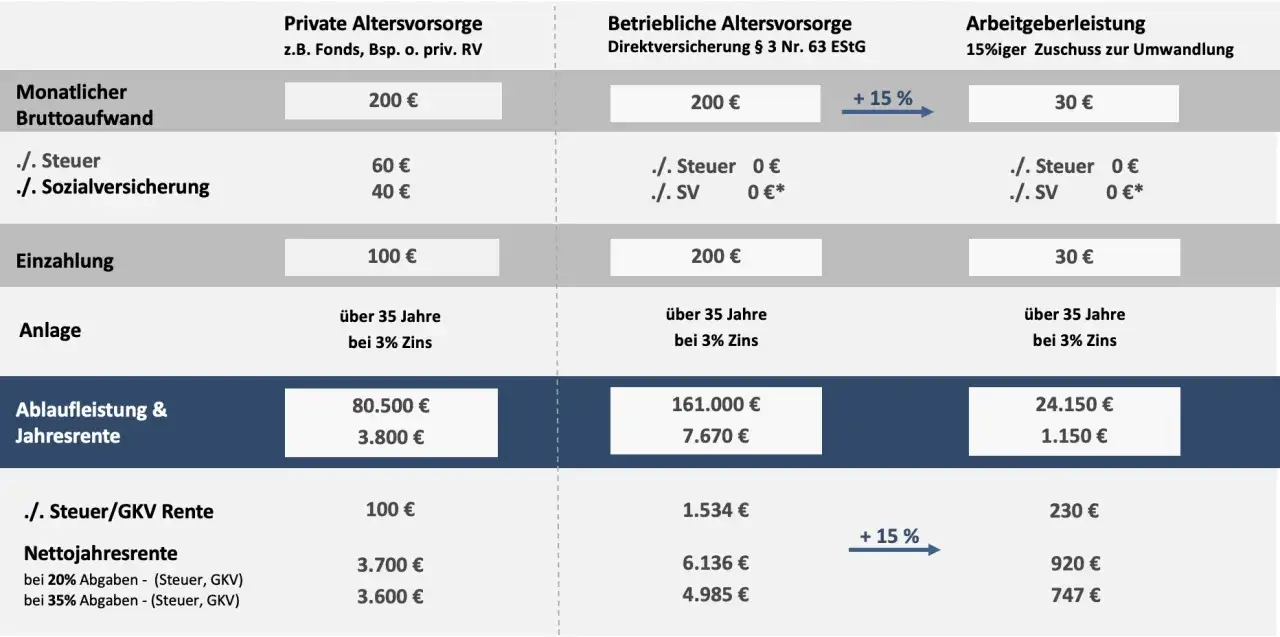 Vergleich: Ist eine betriebliche Altersvorsorge sinnvoll? Tabelle zeigt Kosten, Einzahlung, Anlage und Nettojahresrente f&uuml;r private und betriebliche Vorsorge.