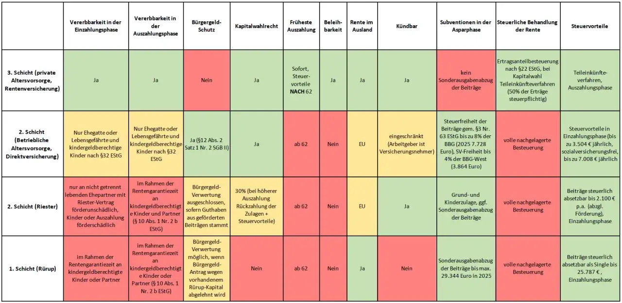 Vergleich von Rentenversicherungen: private Rentenversicherung steuer bei auszahlung, Riester, Rürup. Übersicht zu Vererbbarkeit, Steuern & Auszahlung.