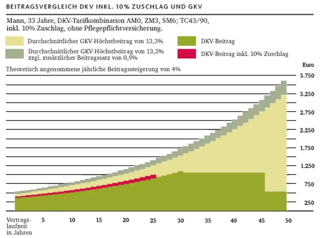 Vergleich von DKV-Beitr&auml;gen mit und ohne gesetzlicher Zuschlag PKV. Die rote Fl&auml;che zeigt den DKV-Beitrag inkl. 10% Zuschlag.