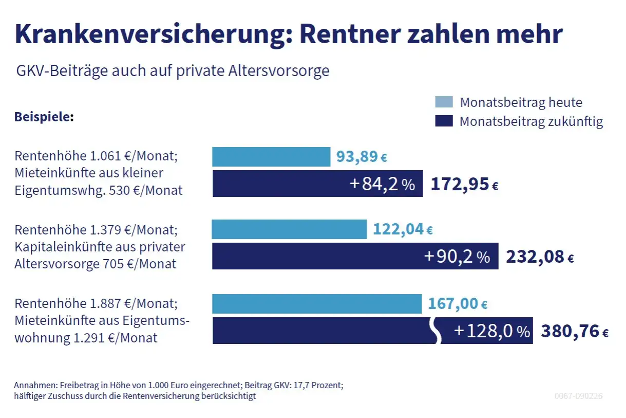 Grafik zeigt steigende GKV-Beitr&auml;ge f&uuml;r Rentner, auch auf Mieteinnahmen. Beispiel: 1.061&euro; Rente + 530&euro; Miete = 93,89&euro; heute, 172,95&euro; zuk&uuml;nftig.