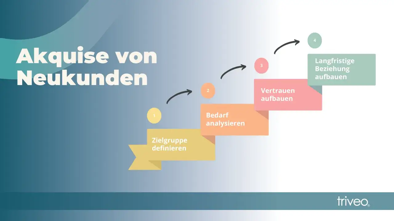 Schritte der Neukundenakquise: Zielgruppe definieren, Bedarf analysieren, Vertrauen aufbauen, langfristige Beziehung. Die Akquise Bedeutung wird hier visuell erklärt.