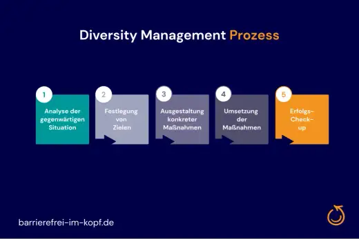 Diversity Management im Arbeitsalltag - was wirklich wirkt