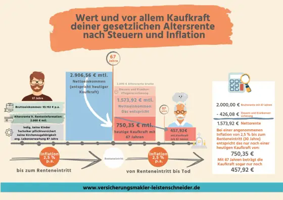 Rentenpunkte richtig verstehen - was ein Punkt wirklich wert ist