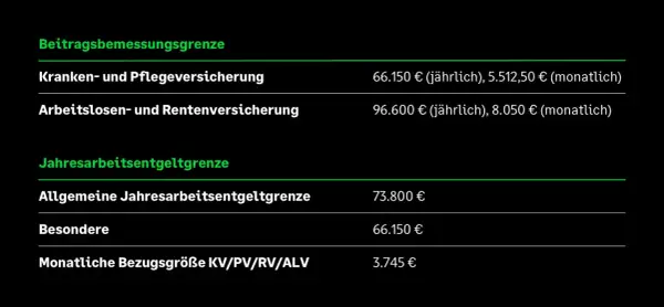 Beitragsbemessungsgrenze Krankenversicherung 2026: KV/PV 66.150€/jährlich, RV/ALV 96.600€/jährlich. Jahresgrenze 73.800€.