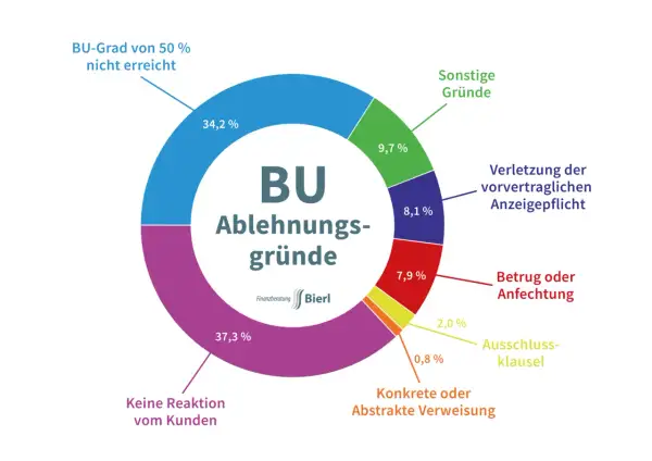 BU-Ablehnungsgründe: 37,3% keine Kundenreaktion, 34,2% BU-Grad <50%, 9,7% sonstige Gründe.