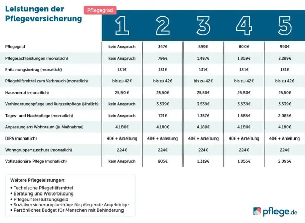 Leistungen der Pflegeversicherung: Tabelle zeigt monatliche und jährliche Kosten für verschiedene Pflegegrade, die durch eine Pflegeversicherung reform abgedeckt werden.